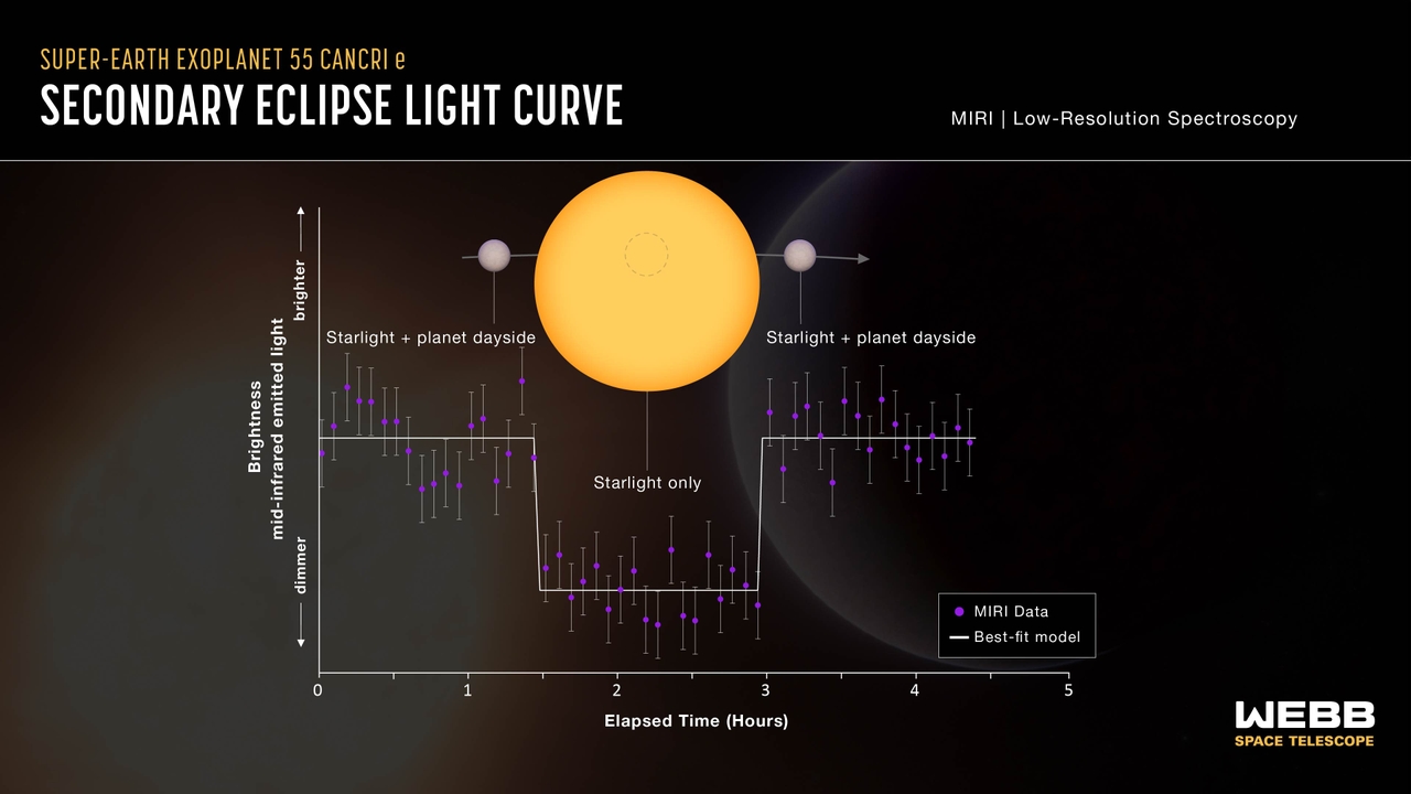New study finds evidence of an atmosphere on a rocky planet for